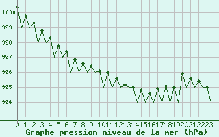 Courbe de la pression atmosphrique pour Karlsborg