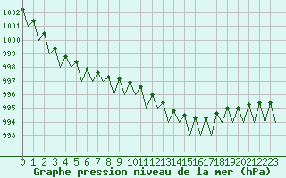 Courbe de la pression atmosphrique pour Lugano (Sw)