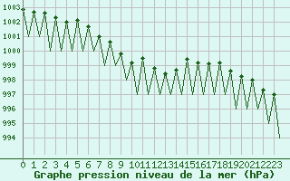 Courbe de la pression atmosphrique pour Hemavan