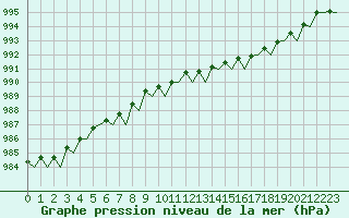 Courbe de la pression atmosphrique pour Platform K14-fa-1c Sea