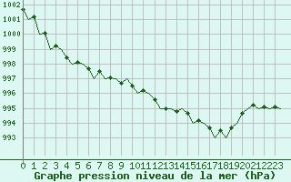 Courbe de la pression atmosphrique pour London / Heathrow (UK)