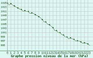 Courbe de la pression atmosphrique pour Eindhoven (PB)