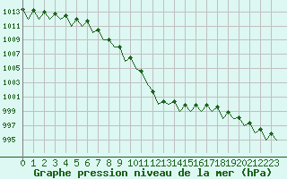 Courbe de la pression atmosphrique pour Kajaani