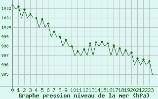 Courbe de la pression atmosphrique pour Mosjoen Kjaerstad