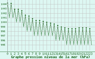 Courbe de la pression atmosphrique pour Kittila