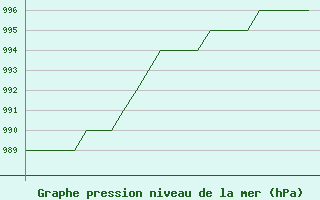 Courbe de la pression atmosphrique pour Kuusamo