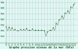 Courbe de la pression atmosphrique pour Holbeach