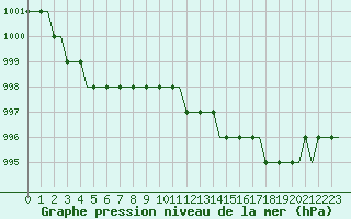 Courbe de la pression atmosphrique pour Heimdal Oilp