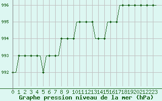 Courbe de la pression atmosphrique pour Farnborough