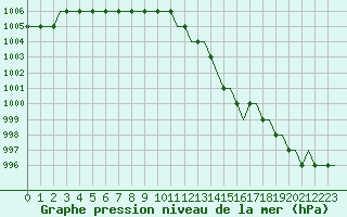 Courbe de la pression atmosphrique pour Belfast / Harbour