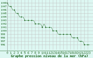 Courbe de la pression atmosphrique pour Yaroslavl Tunoshna