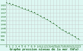 Courbe de la pression atmosphrique pour Dublin (Ir)