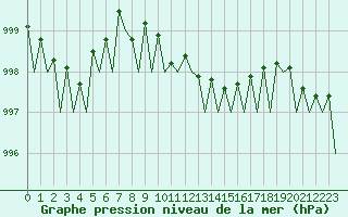 Courbe de la pression atmosphrique pour Goteborg / Landvetter