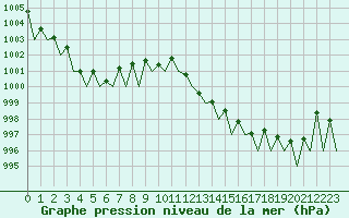 Courbe de la pression atmosphrique pour Huesca (Esp)