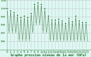 Courbe de la pression atmosphrique pour Hemavan