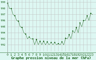 Courbe de la pression atmosphrique pour Haugesund / Karmoy