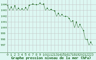 Courbe de la pression atmosphrique pour Leconfield