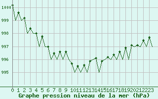 Courbe de la pression atmosphrique pour Warszawa-Okecie