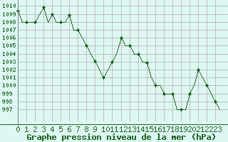 Courbe de la pression atmosphrique pour Groznyj