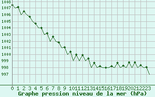 Courbe de la pression atmosphrique pour Jersey (UK)