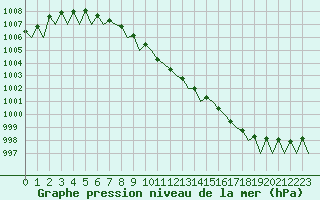 Courbe de la pression atmosphrique pour Evenes