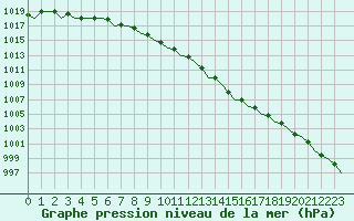 Courbe de la pression atmosphrique pour London / Heathrow (UK)