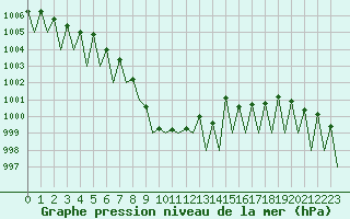 Courbe de la pression atmosphrique pour Vilhelmina