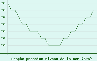 Courbe de la pression atmosphrique pour Altenstadt