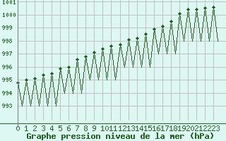 Courbe de la pression atmosphrique pour Gallivare