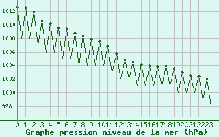 Courbe de la pression atmosphrique pour Stuttgart-Echterdingen