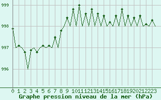 Courbe de la pression atmosphrique pour Platform L9-ff-1 Sea