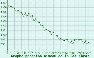 Courbe de la pression atmosphrique pour Muenster / Osnabrueck