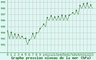 Courbe de la pression atmosphrique pour La Coruna / Alvedro