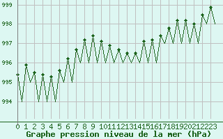 Courbe de la pression atmosphrique pour Lugano (Sw)