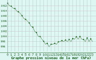 Courbe de la pression atmosphrique pour Platform K13-A