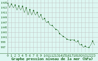 Courbe de la pression atmosphrique pour Niederstetten