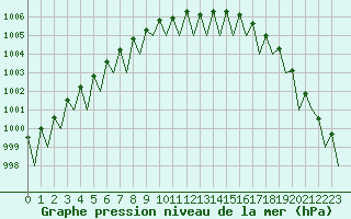 Courbe de la pression atmosphrique pour Borlange