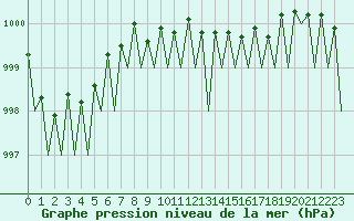 Courbe de la pression atmosphrique pour Jonkoping Flygplats