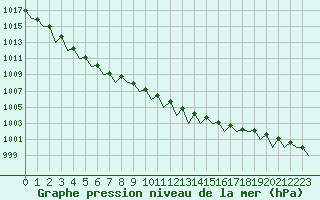 Courbe de la pression atmosphrique pour Schaffen (Be)