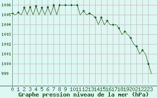 Courbe de la pression atmosphrique pour Trondheim / Vaernes