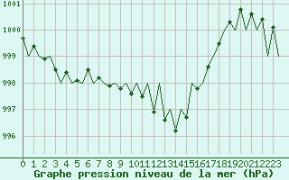 Courbe de la pression atmosphrique pour Niederstetten