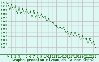 Courbe de la pression atmosphrique pour Halli