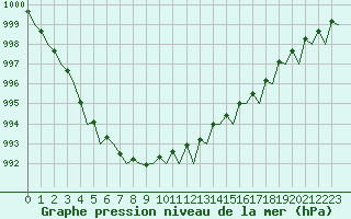 Courbe de la pression atmosphrique pour Sundsvall-Harnosand Flygplats