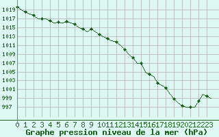 Courbe de la pression atmosphrique pour San Sebastian (Esp)