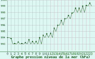 Courbe de la pression atmosphrique pour Groningen Airport Eelde