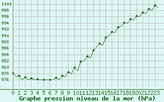 Courbe de la pression atmosphrique pour Mehamn