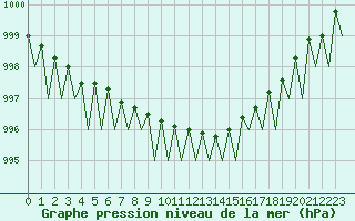 Courbe de la pression atmosphrique pour Kuopio