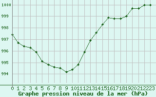 Courbe de la pression atmosphrique pour Bruxelles (Be)