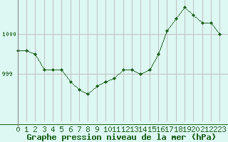 Courbe de la pression atmosphrique pour Madona