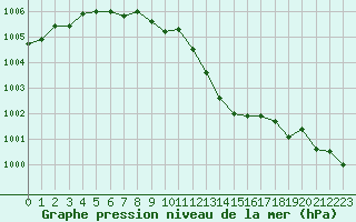 Courbe de la pression atmosphrique pour Nmes - Garons (30)